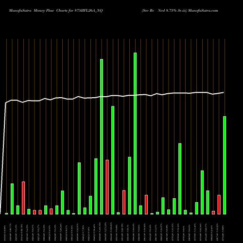 Money Flow charts share 875IIFL26A_NQ Sec Re Ncd 8.75% Sr.iii NSE Stock exchange 