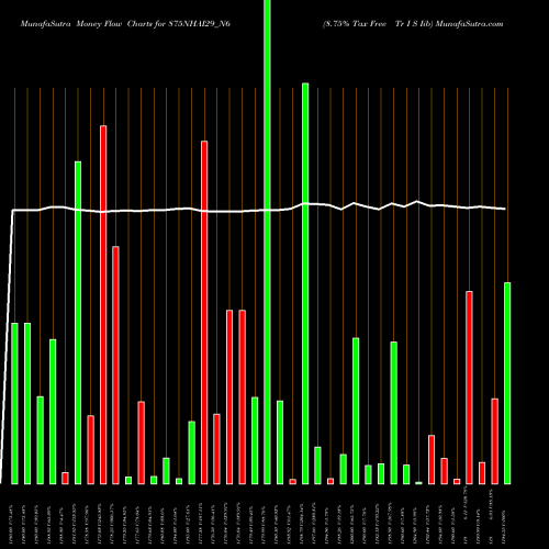 Money Flow charts share 875NHAI29_N6 8.75% Tax Free Tr I S Iib NSE Stock exchange 