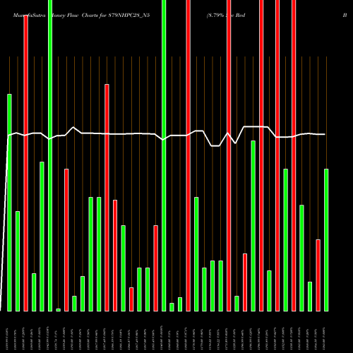 Money Flow charts share 879NHPC28_N5 8.79% Sec Red Bond S2b NSE Stock exchange 