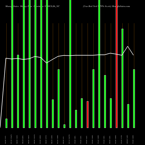 Money Flow charts share 879SCL26_NC Uns Red Ncd 8.79% Sr.viii NSE Stock exchange 