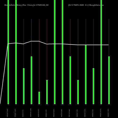 Money Flow charts share 879SCL30_N0 Scl 8.7923% 2030 Sr I NSE Stock exchange 