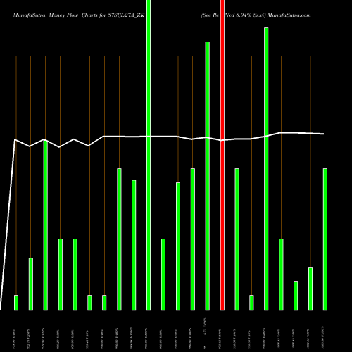 Money Flow charts share 87SCL27A_ZK Sec Re Ncd 8.94% Sr.vi NSE Stock exchange 