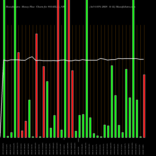 Money Flow charts share 885AEL28_NB Ael 8.85% 2028 Sr Iii NSE Stock exchange 