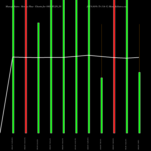 Money Flow charts share 885IIFL29_Y8 Iifl 8.85% Tr I Sr V NSE Stock exchange 