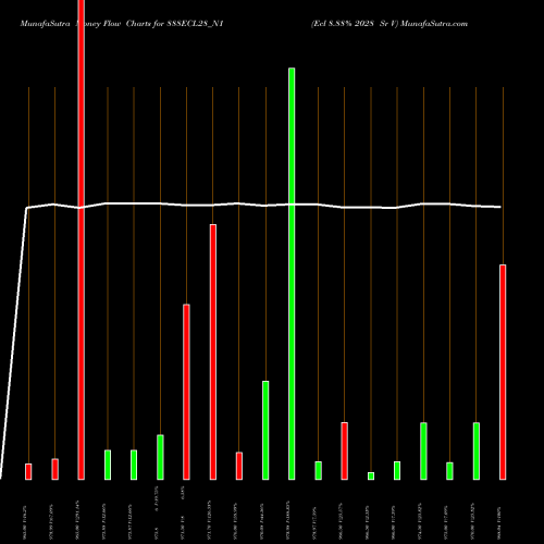Money Flow charts share 888ECL28_N1 Ecl 8.88% 2028 Sr V NSE Stock exchange 