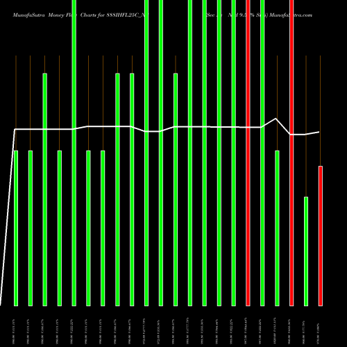 Money Flow charts share 888IHFL25C_NR Sec Re Ncd 9.57% Sr.ii NSE Stock exchange 
