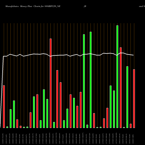 Money Flow charts share 888IRFC29_NE Bond 8.88% Pa Tf Tii-siib NSE Stock exchange 