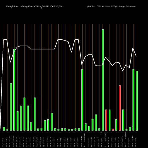 Money Flow charts share 888SCL25E_N4 Sec Re Ncd 10.25% Sr Xii NSE Stock exchange 