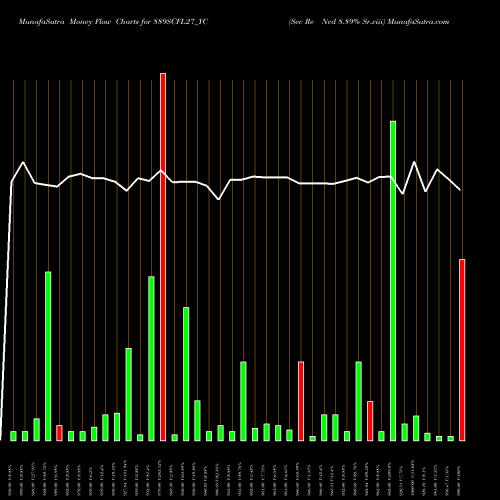 Money Flow charts share 889SCFL27_YC Sec Re Ncd 8.89% Sr.viii NSE Stock exchange 