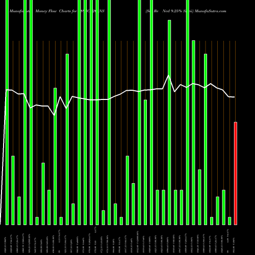 Money Flow charts share 889SCL26_NS Sec Re Ncd 9.25% Sr.vii NSE Stock exchange 