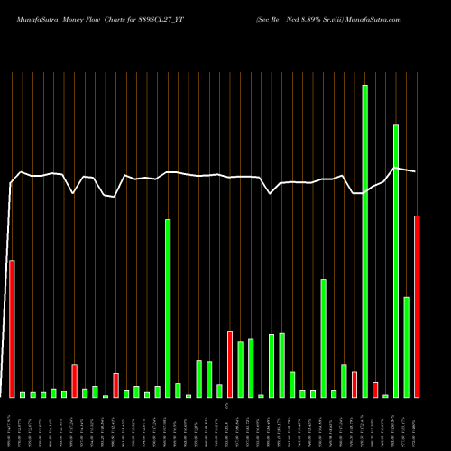 Money Flow charts share 889SCL27_YT Sec Re Ncd 8.89% Sr.viii NSE Stock exchange 