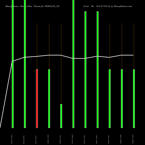 Money Flow charts share 889SCL28_NU Unse Re Ncd 9.75% Sr.ix NSE Stock exchange 
