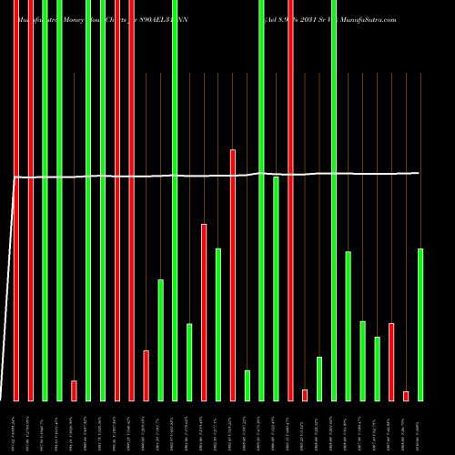 Money Flow charts share 890AEL31_NN Ael 8.90% 2031 Sr Vii NSE Stock exchange 