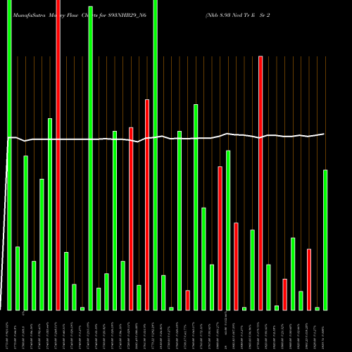 Money Flow charts share 893NHB29_N6 Nhb 8.93 Ncd Tr Ii Sr 2 B NSE Stock exchange 