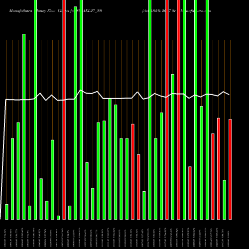 Money Flow charts share 895AEL27_N9 Ael 8.95% 2027 Sr I NSE Stock exchange 