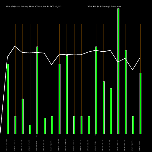 Money Flow charts share 8ABCL26_N2 Abcl 8% Sr I NSE Stock exchange 