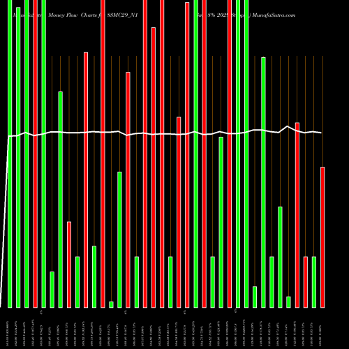 Money Flow charts share 8SMC29_N1 Smc 8% 2029 Strpp A NSE Stock exchange 