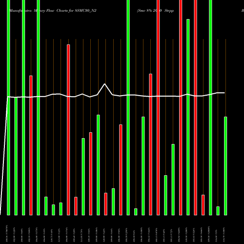 Money Flow charts share 8SMC30_N2 Smc 8% 2030 Strpp B NSE Stock exchange 