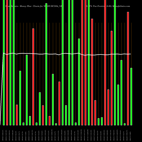 Money Flow charts share 901HUDCO34_NE 9.01% Tax Freetrii Sr3b NSE Stock exchange 