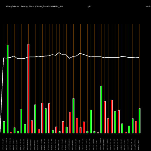 Money Flow charts share 901NHB34_N6 Bond 9.01%pa Tf Tr-i S 3b NSE Stock exchange 