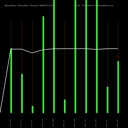 Money Flow charts share 902SCL27A_ZI Sec Re Ncd 9.02% Sr V NSE Stock exchange 