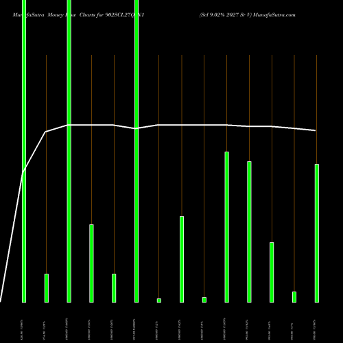 Money Flow charts share 902SCL27Q_N1 Scl 9.02% 2027 Sr V NSE Stock exchange 