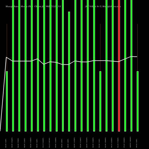 Money Flow charts share 902SCL28_N1 Scl 9.02% Sr V NSE Stock exchange 