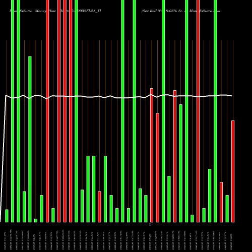 Money Flow charts share 903SFL28_YI Sec Red Ncd 9.03% Sr. Ii NSE Stock exchange 