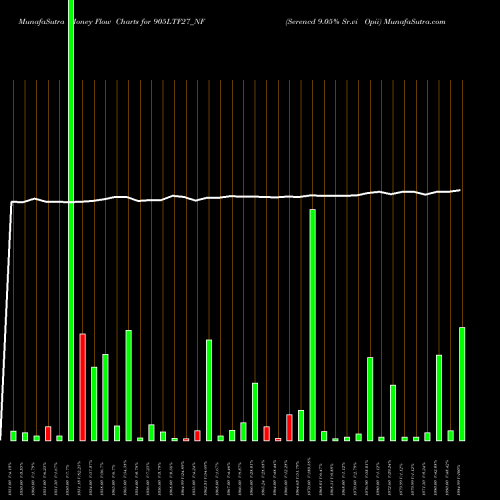 Money Flow charts share 905LTF27_NF Serencd 9.05% Sr.vi Opii NSE Stock exchange 