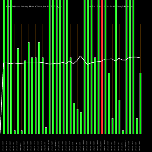 Money Flow charts share 905PEL26_N1 Sec Re Ncd 9.05% Sr Ii NSE Stock exchange 