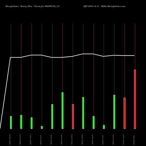 Money Flow charts share 905PFL26_N1 Pfl 9.05% Sr Ii 2026 NSE Stock exchange 