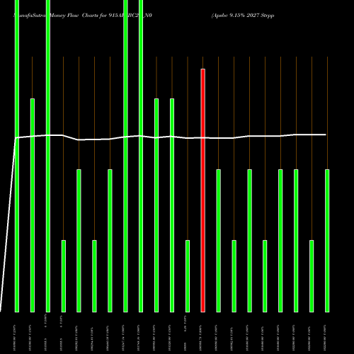 Money Flow charts share 915APSBC27_N0 Apsbc 9.15% 2027 Strpp B NSE Stock exchange 
