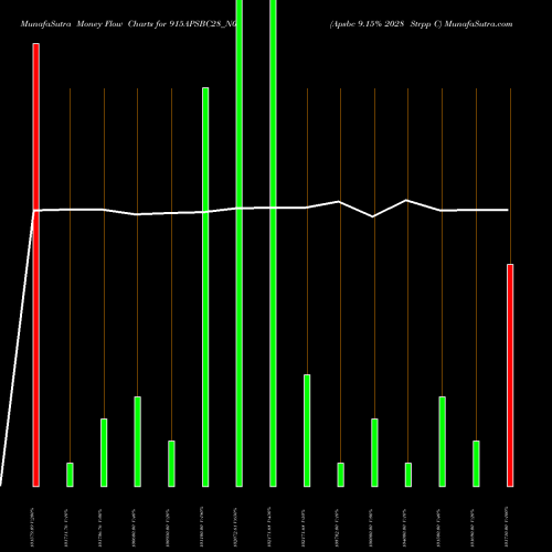 Money Flow charts share 915APSBC28_N0 Apsbc 9.15% 2028 Strpp C NSE Stock exchange 