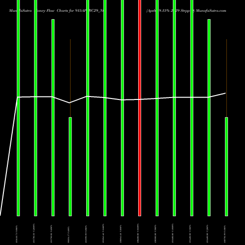 Money Flow charts share 915APSBC29_N0 Apsbc 9.15% 2029 Strpp D NSE Stock exchange 