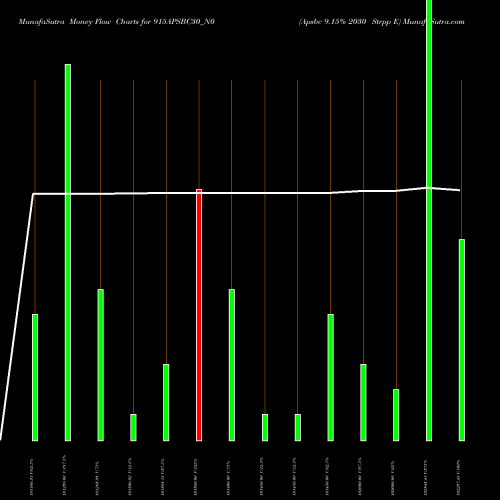 Money Flow charts share 915APSBC30_N0 Apsbc 9.15% 2030 Strpp E NSE Stock exchange 