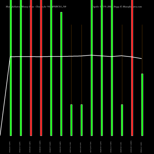 Money Flow charts share 915APSBC31_N0 Apsbc 9.15% 2031 Strpp F NSE Stock exchange 