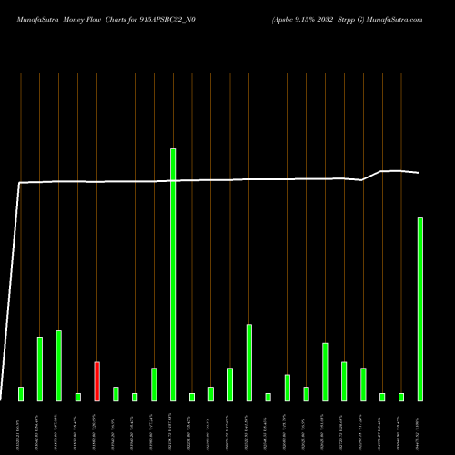 Money Flow charts share 915APSBC32_N0 Apsbc 9.15% 2032 Strpp G NSE Stock exchange 