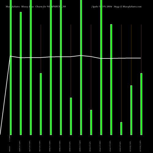 Money Flow charts share 915APSBC34_N0 Apsbc 9.15% 2034 Strpp I NSE Stock exchange 