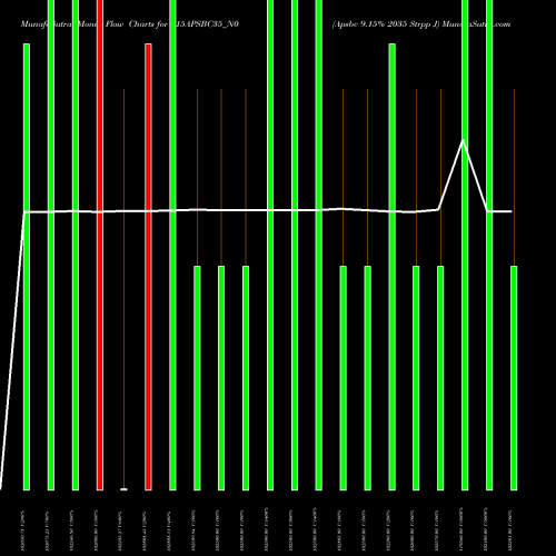 Money Flow charts share 915APSBC35_N0 Apsbc 9.15% 2035 Strpp J NSE Stock exchange 