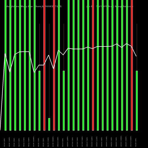 Money Flow charts share 915SCL27A_ZL Sec Re Ncd 9.55% Sr.vii NSE Stock exchange 