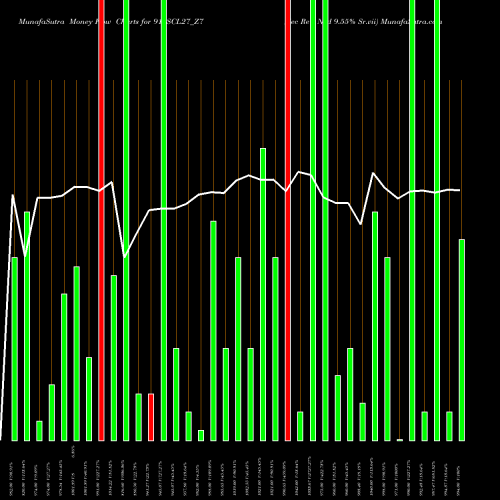 Money Flow charts share 915SCL27_Z7 Sec Re Ncd 9.55% Sr.vii NSE Stock exchange 