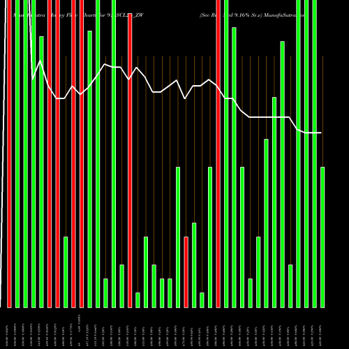 Money Flow charts share 916SCL25_ZW Sec Re Ncd 9.16% Sr.v NSE Stock exchange 