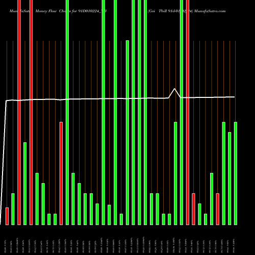 Money Flow charts share 91D010224_TB Goi Tbill 91d-01/02/24 NSE Stock exchange 