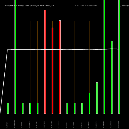 Money Flow charts share 91D010525_TB Goi Tbill 91d-01/05/25 NSE Stock exchange 