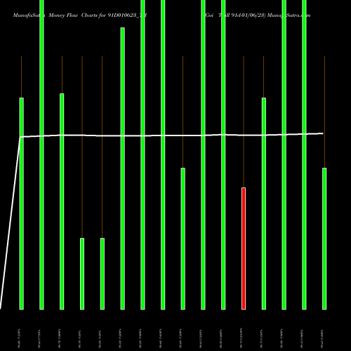 Money Flow charts share 91D010623_TB Goi Tbill 91d-01/06/23 NSE Stock exchange 