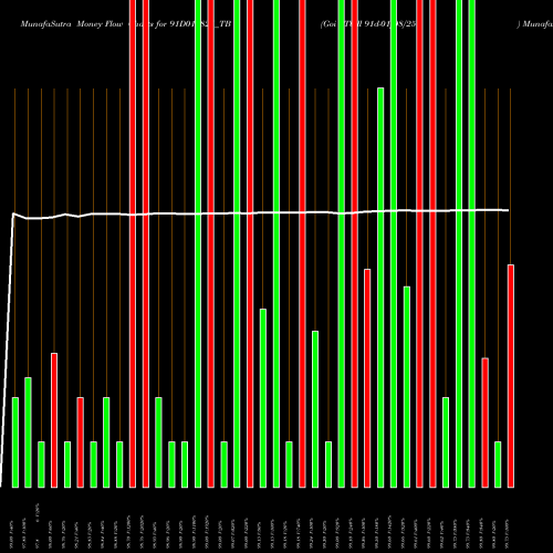 Money Flow charts share 91D010825_TB Goi Tbill 91d-01/08/25 NSE Stock exchange 