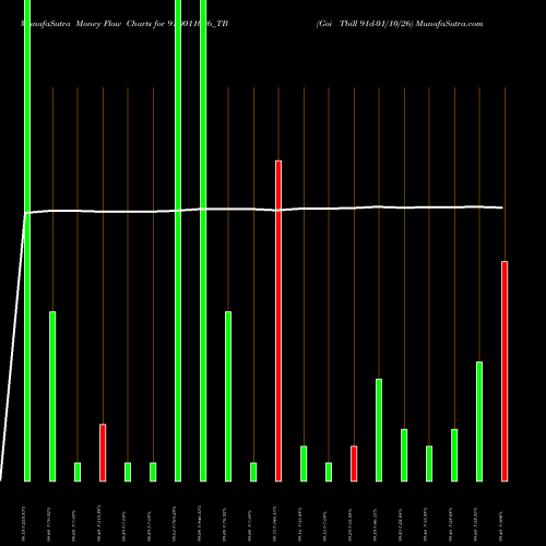 Money Flow charts share 91D011026_TB Goi Tbill 91d-01/10/26 NSE Stock exchange 