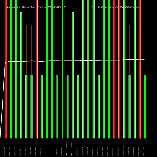 Money Flow charts share 91D020126_TB Goi Tbill 91d-02/01/26 NSE Stock exchange 