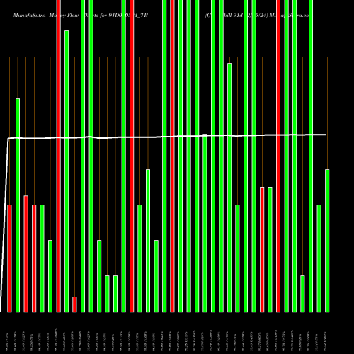 Money Flow charts share 91D020524_TB Goi Tbill 91d-02/05/24 NSE Stock exchange 