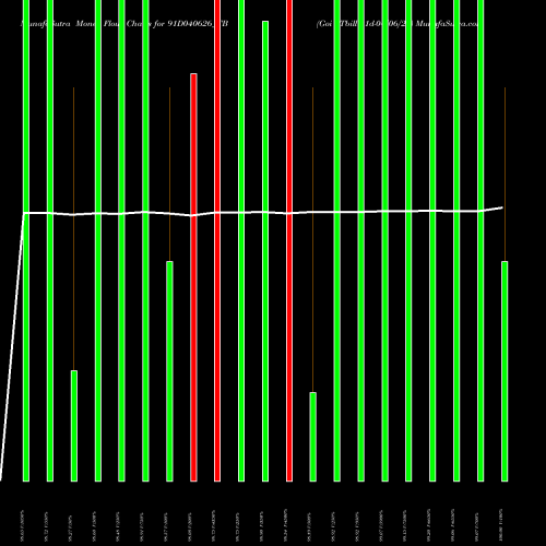 Money Flow charts share 91D040626_TB Goi Tbill 91d-04/06/26 NSE Stock exchange 